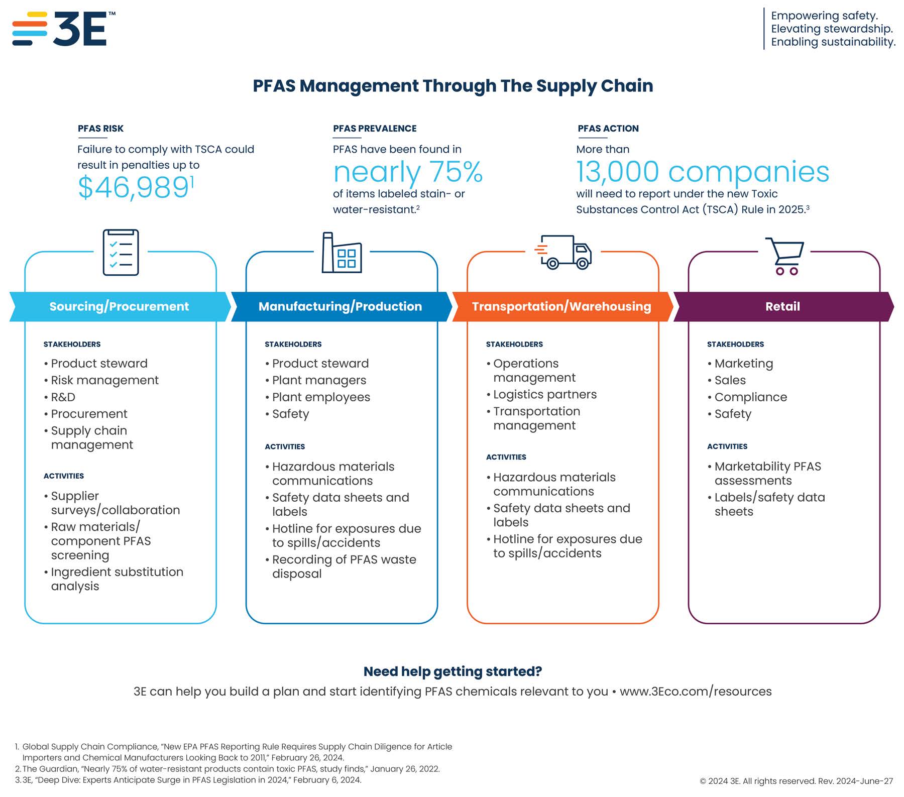 Infographic explaining PFAS though the supply chain