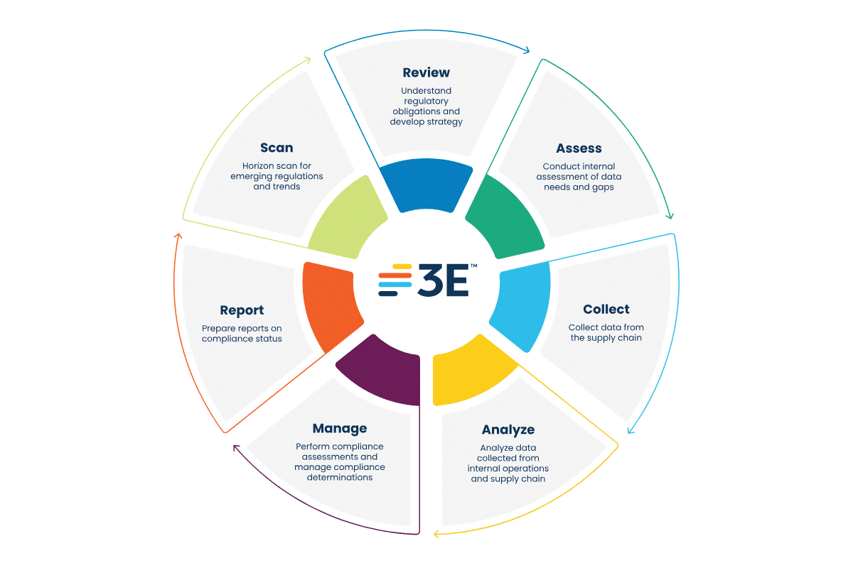 3E supports chemical compliance at every step of the compliance process, from horizon scanning to regulatory reporting