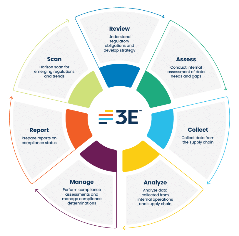 3E supports chemical compliance at every step of the compliance process, from horizon scanning to regulatory reporting