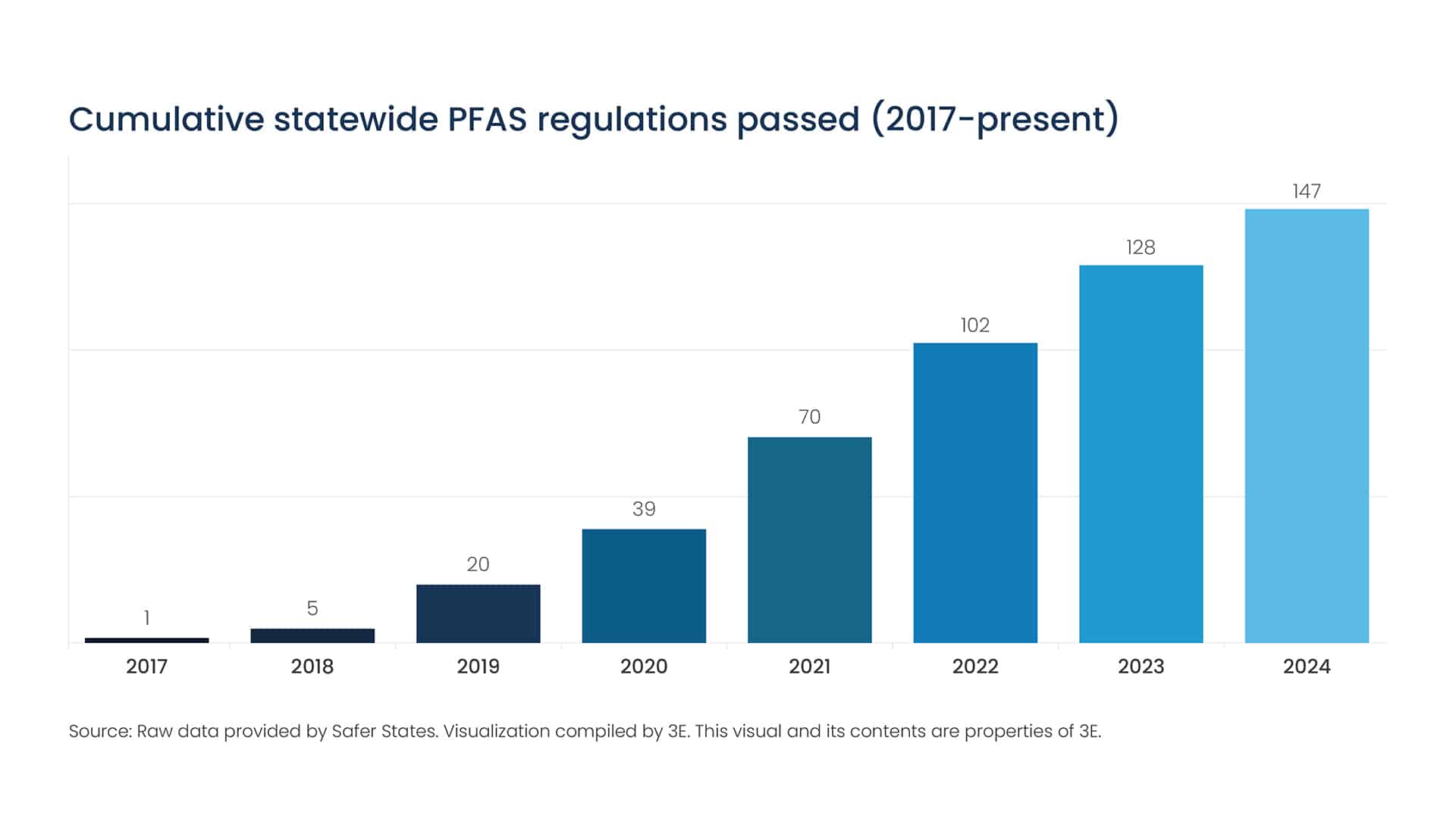 Cumulative statewide PFAS regulations passed between 2017 and present (Q1 2025)