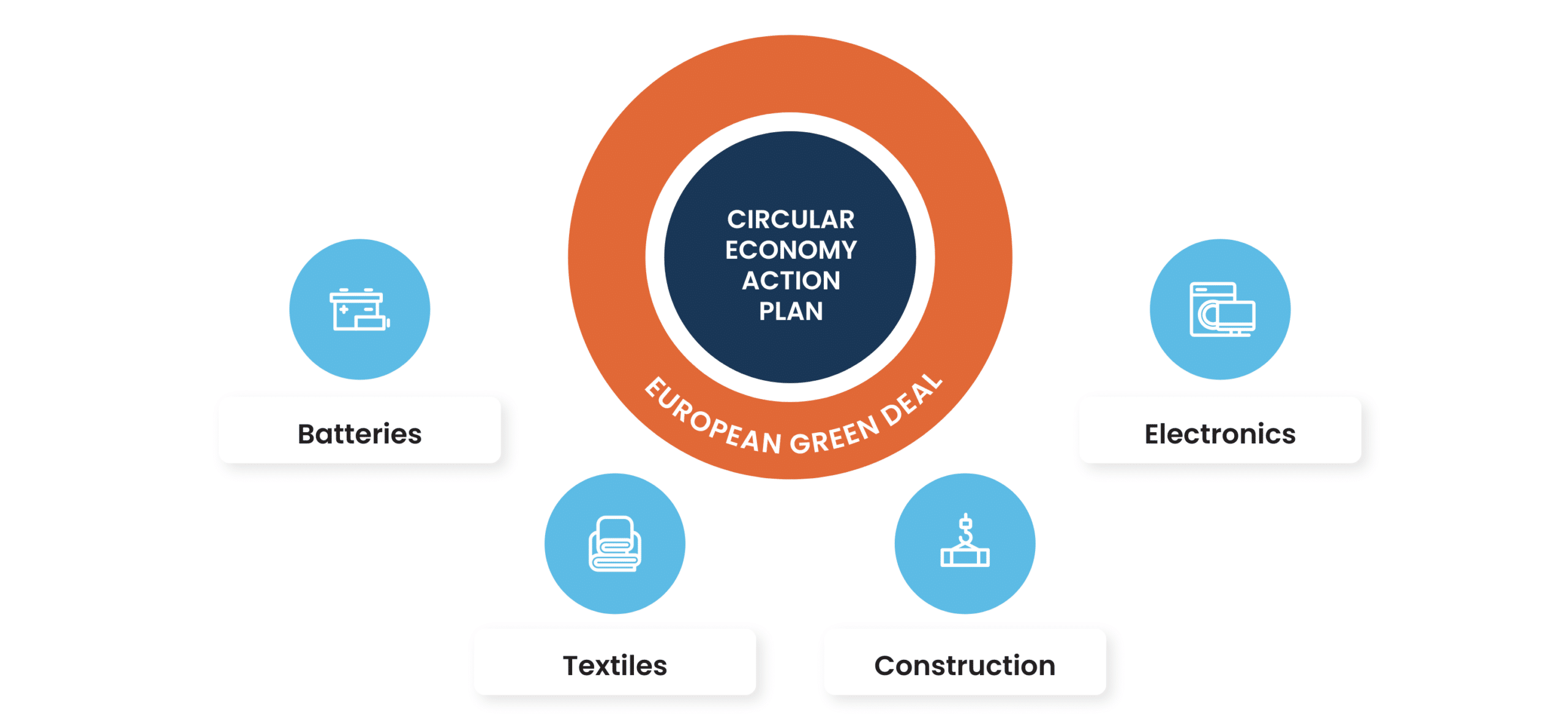 the EU Green Deal impacts multiple industries including batteries, textiles, construction, and electronics, in DPP requirements