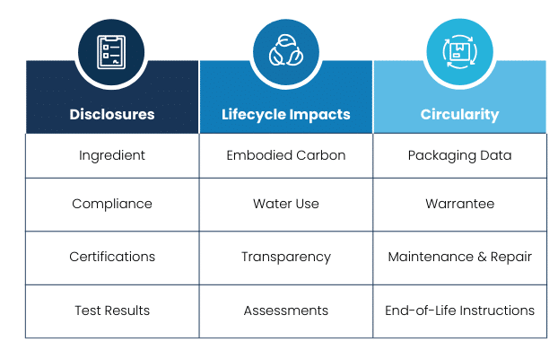 Digital Product Passports are flexible containers that can hold multiple data types including Disclosures, Lifecycle Impacts, and Circularity Data