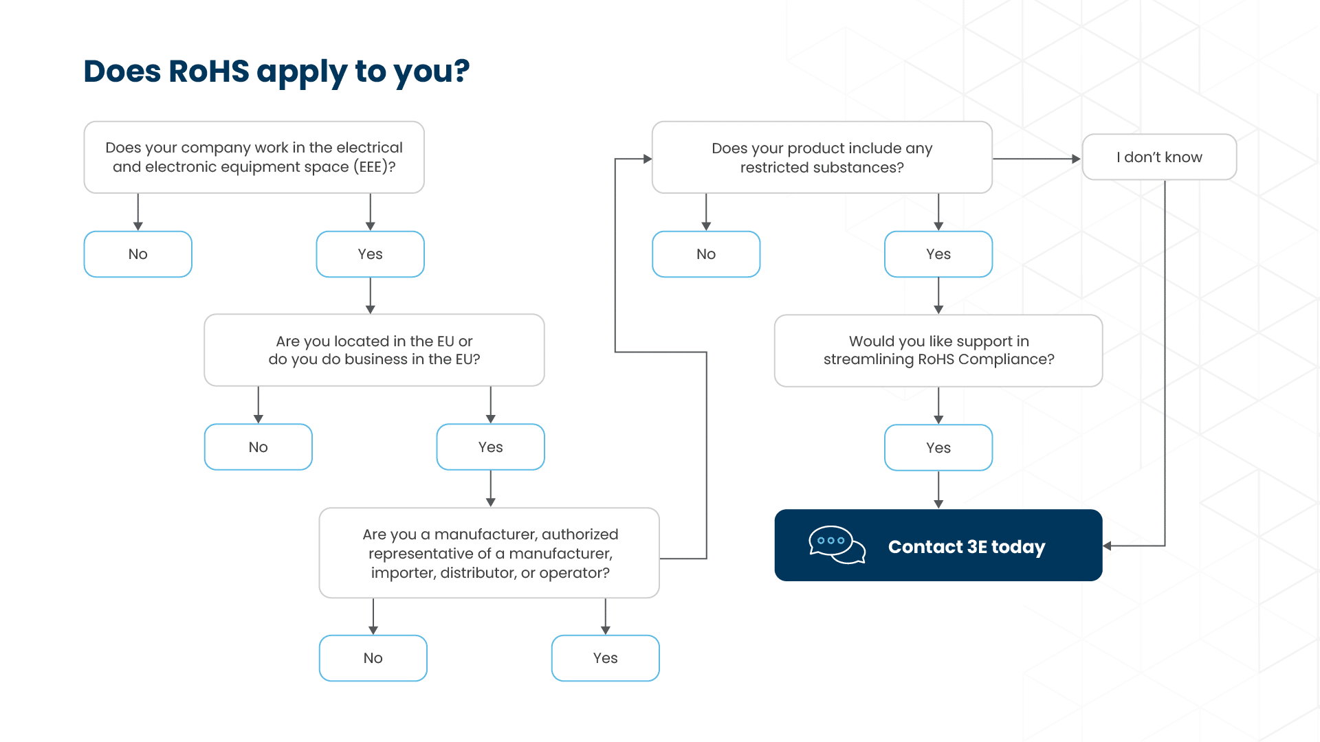 Because RoHS is a EU Directive, individual member states are obligated to transpose the Directive into national law. RoHS applies to a variety of operators.