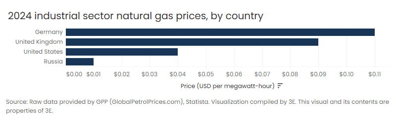  Natural Gas Prices chart.