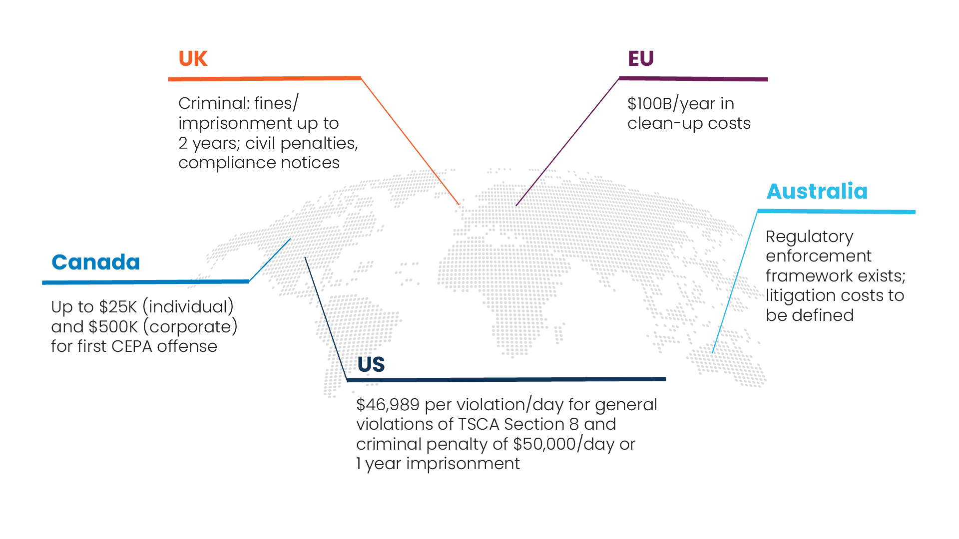 PFAS regulatory fines vary across global jurisdictions