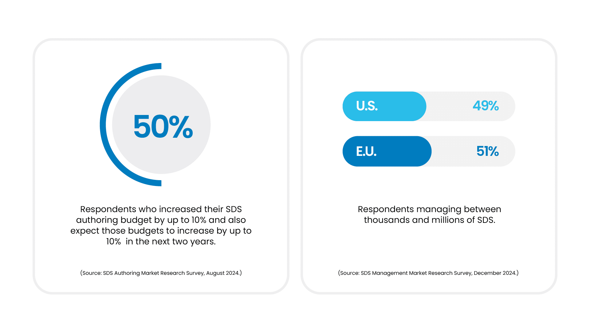 SDS budgets are on the rise