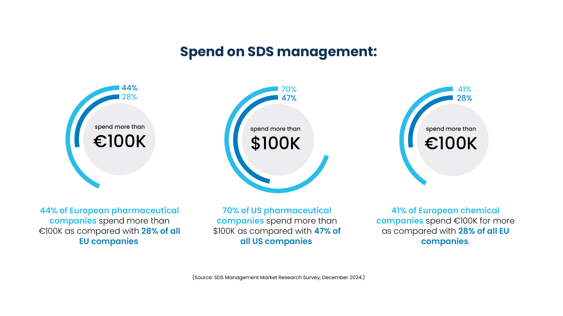 Spend on SDS management