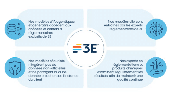 Infographie 3E présentant les atouts de ses modèles d’IA : accès aux données réglementaires exclusives, entraînement par des experts 3E, sécurité des données sans ingestion externe et validation continue par des spécialistes en réglementations et produits chimiques.
