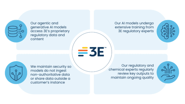 3E 4-quadrant infographic ai messaging