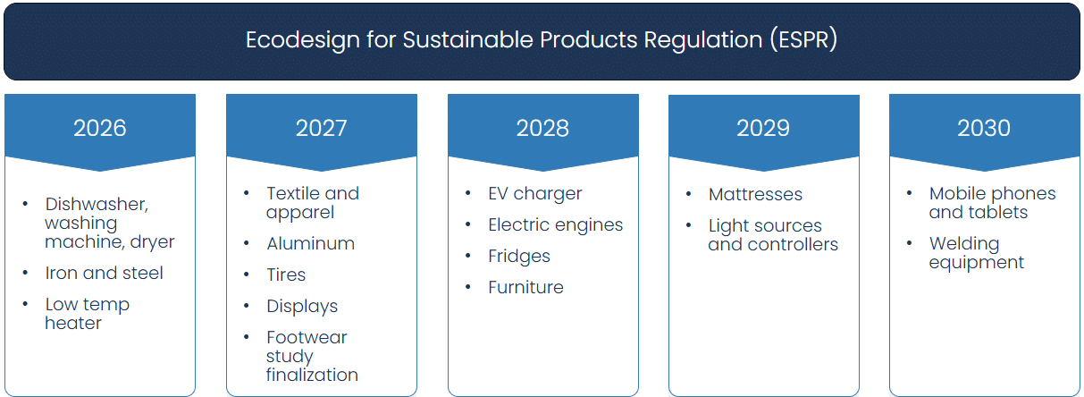 ESPR Product type application laid out in timeline between 2026 and 2030