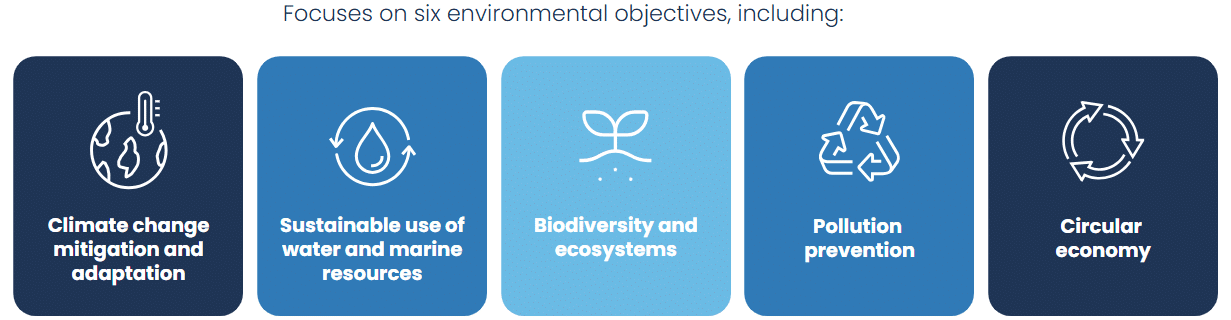 6 environmental objectives of EU Taxonomy, laid out horizontally with correcponding icons