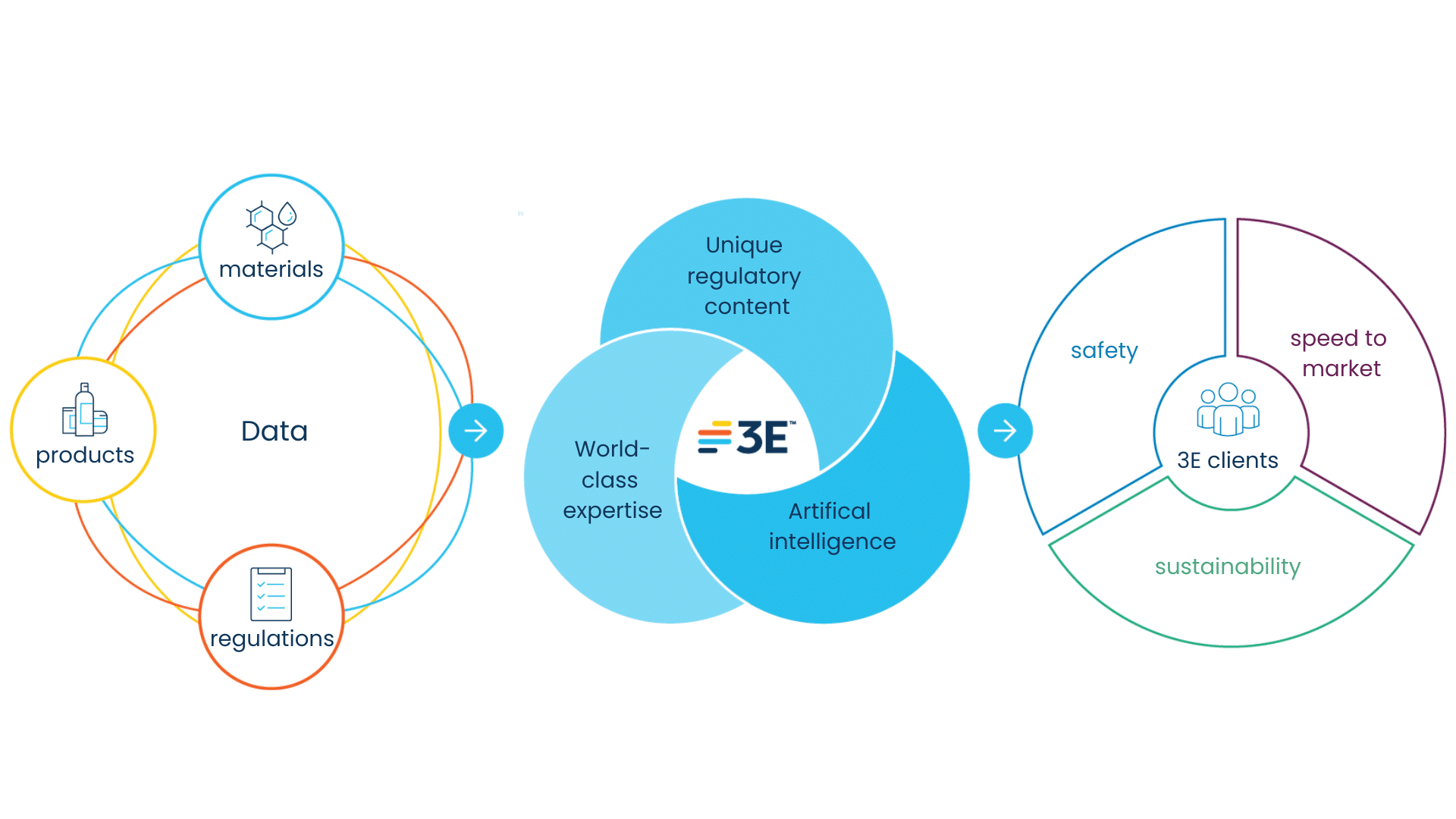 Data, unique regulatory content and world-class expertise power everything we do at 3E to deliver extraordinary outcomes.