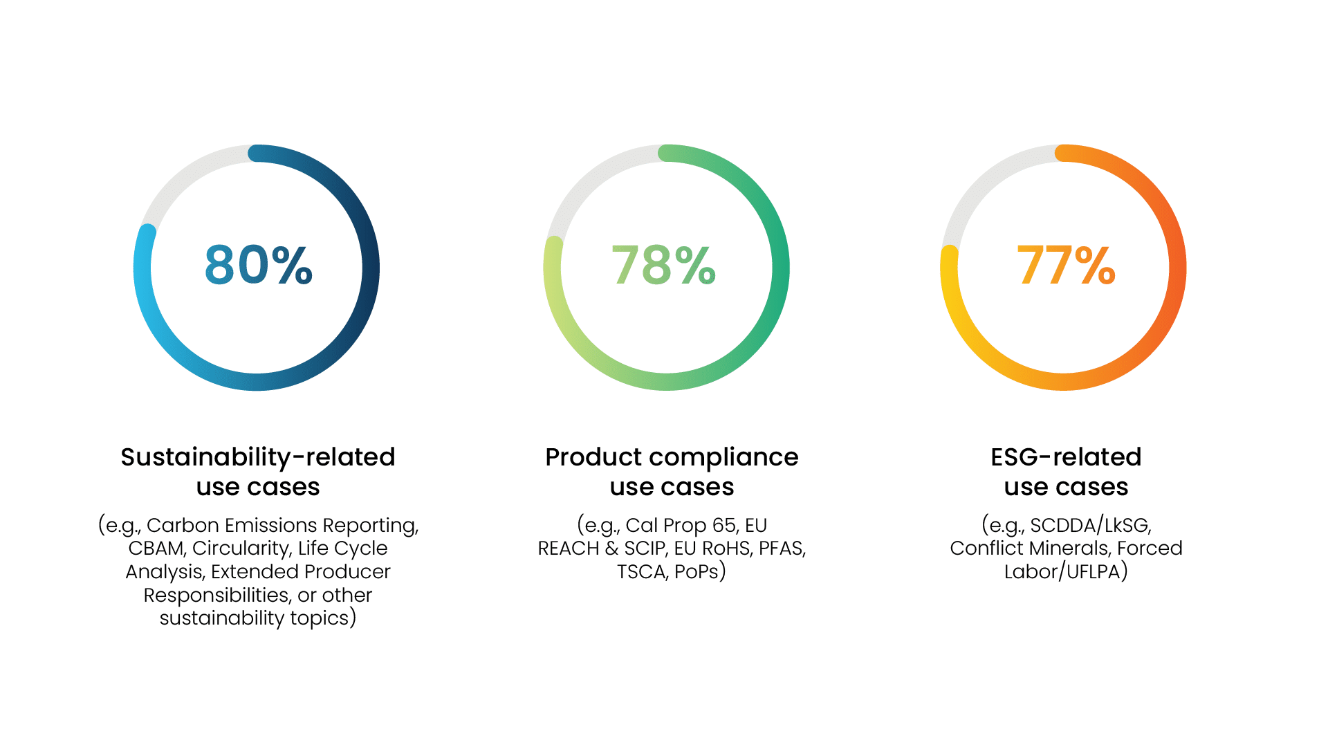 Pie charts showing top drivers of supply chain data collection
